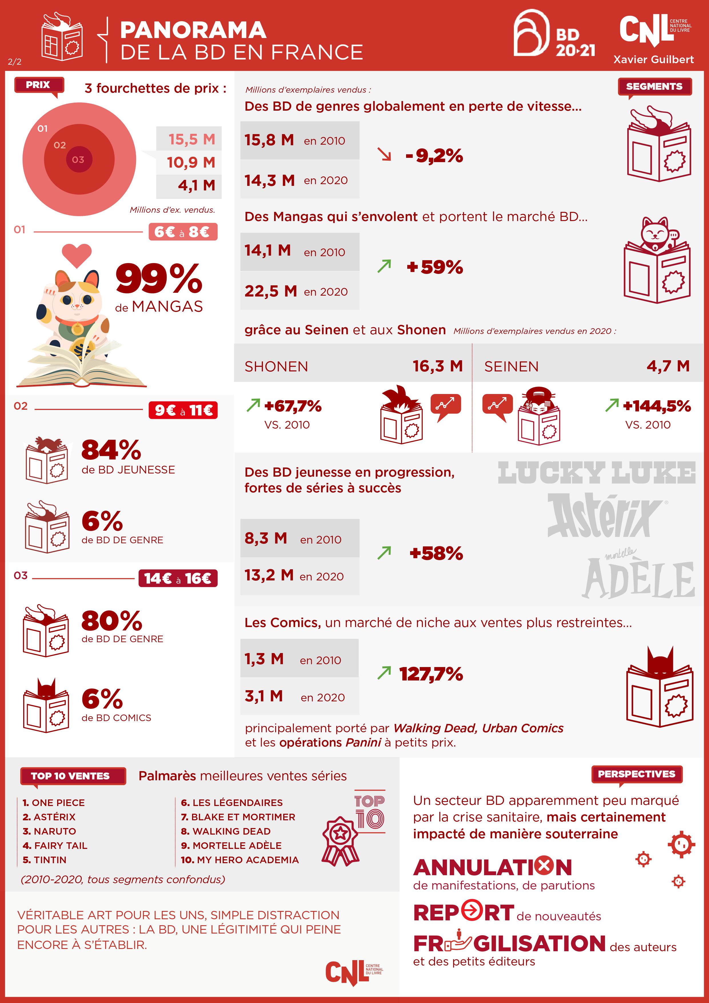 Panorama de la bande dessinée en France