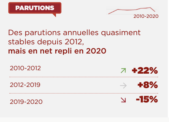 Panorama de la bande dessinée en France